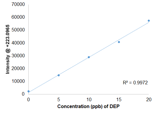 Diethyl Phthalate (DEP)