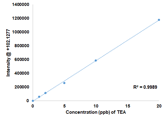 Triethylamine (TEA)