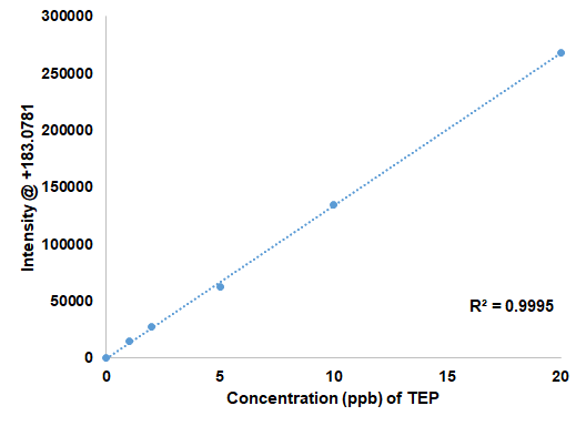 Triethyl Phosphate (TEP)
