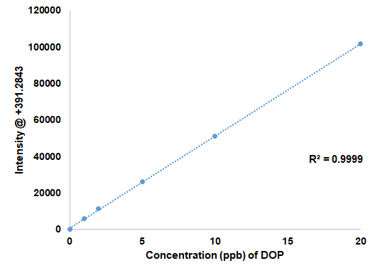 Dioctyl Phthalate (DOP)