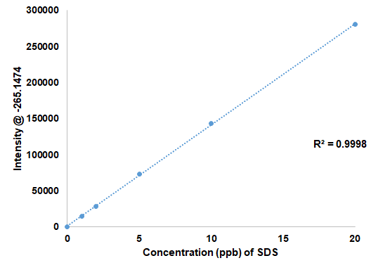 Sodium Dodecyl Sulfate (SDS)
