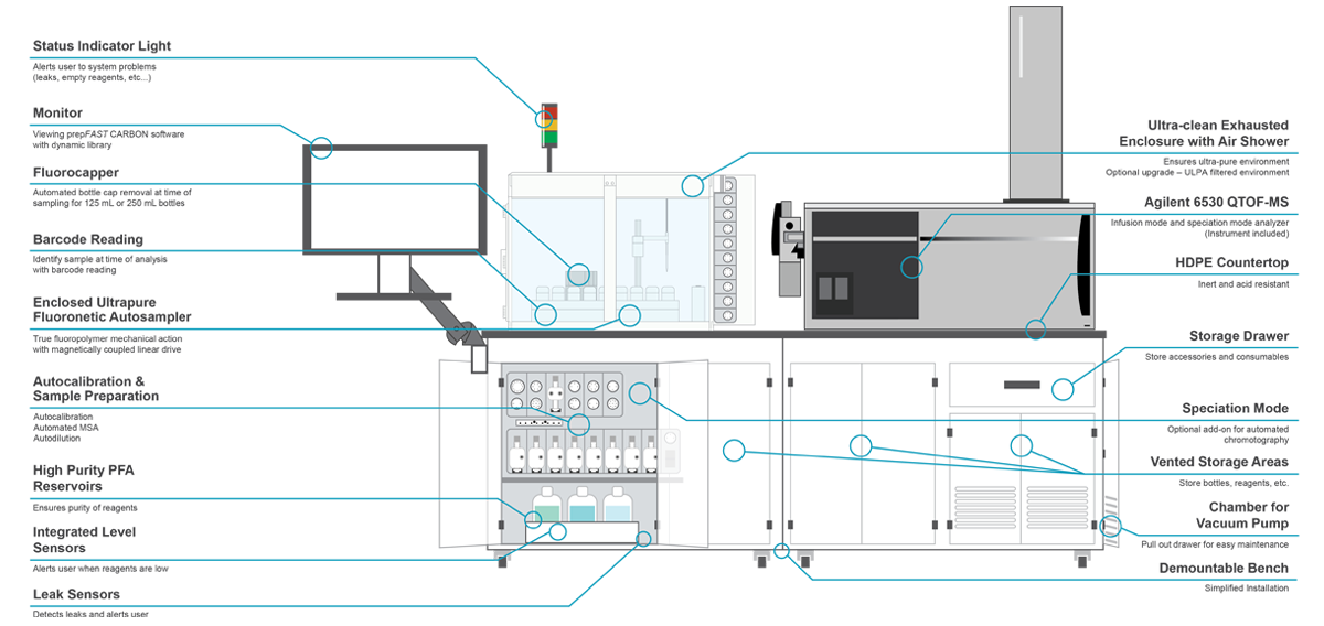 prepFAST CARBON Features Diagram
