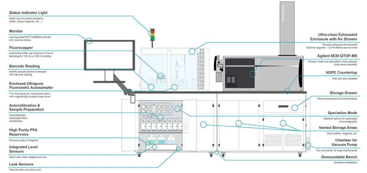 prepFAST CARBON Features Diagram