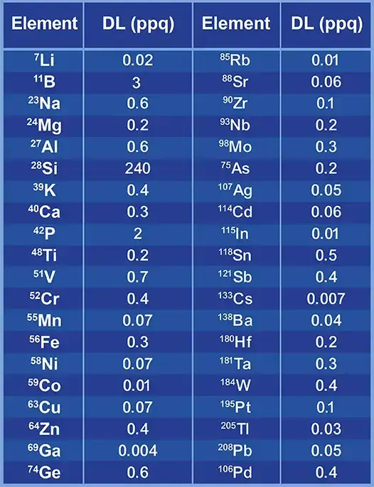 Detection Limits