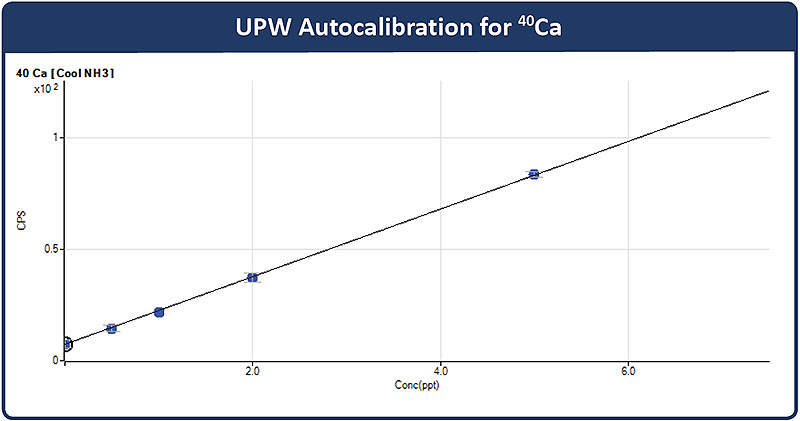 Autocalibration in Direct Analysis Mode