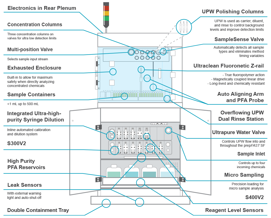 prepFAST PPQ Features Diagram