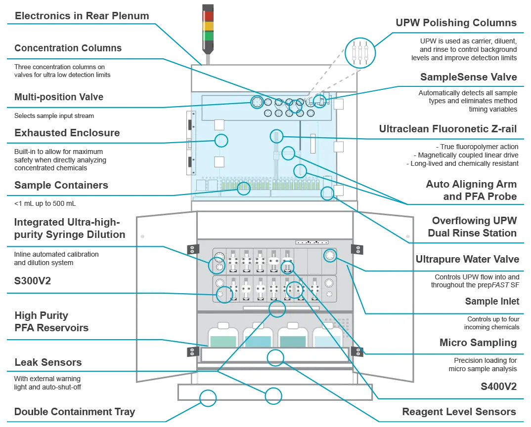 prepFAST PPQ Features Diagram