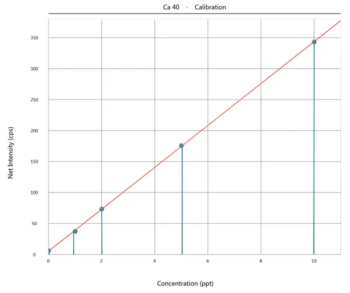 Autocalibration