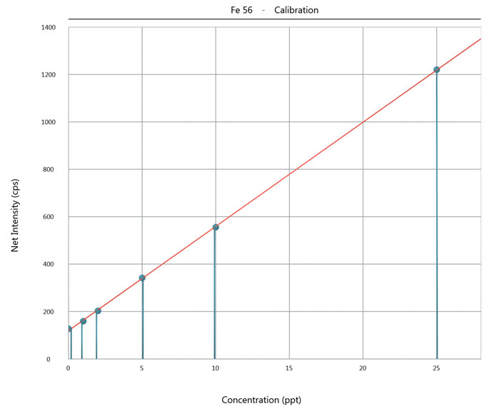 Autocalibration