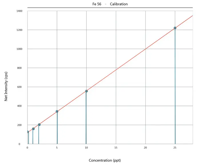 Autocalibration