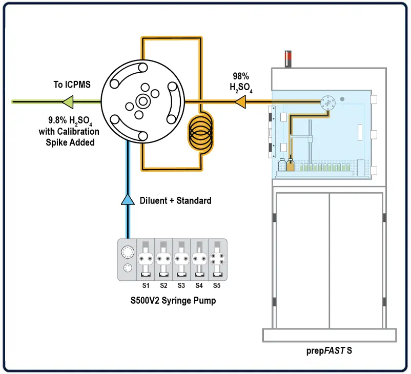 Inline Dilution of Semiconductor-grade Chemicals