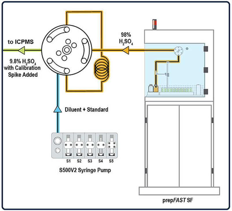 Inline Dilution of Semiconductor-grade Chemicals