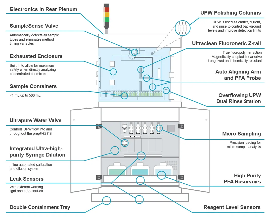 prepFAST S Features Diagram