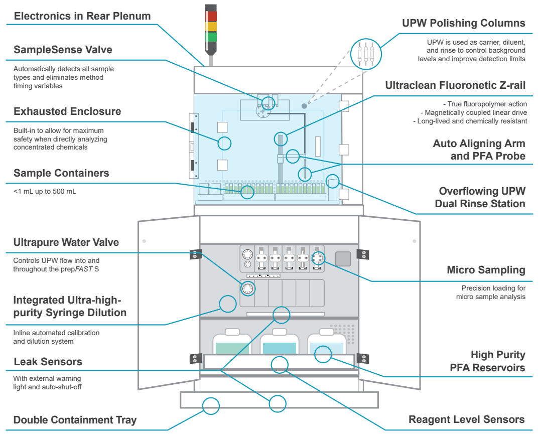 prepFAST S Features Diagram