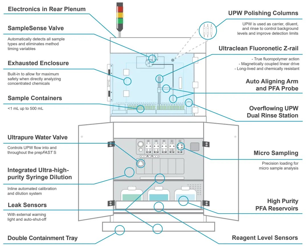 prepFAST S Features Diagram