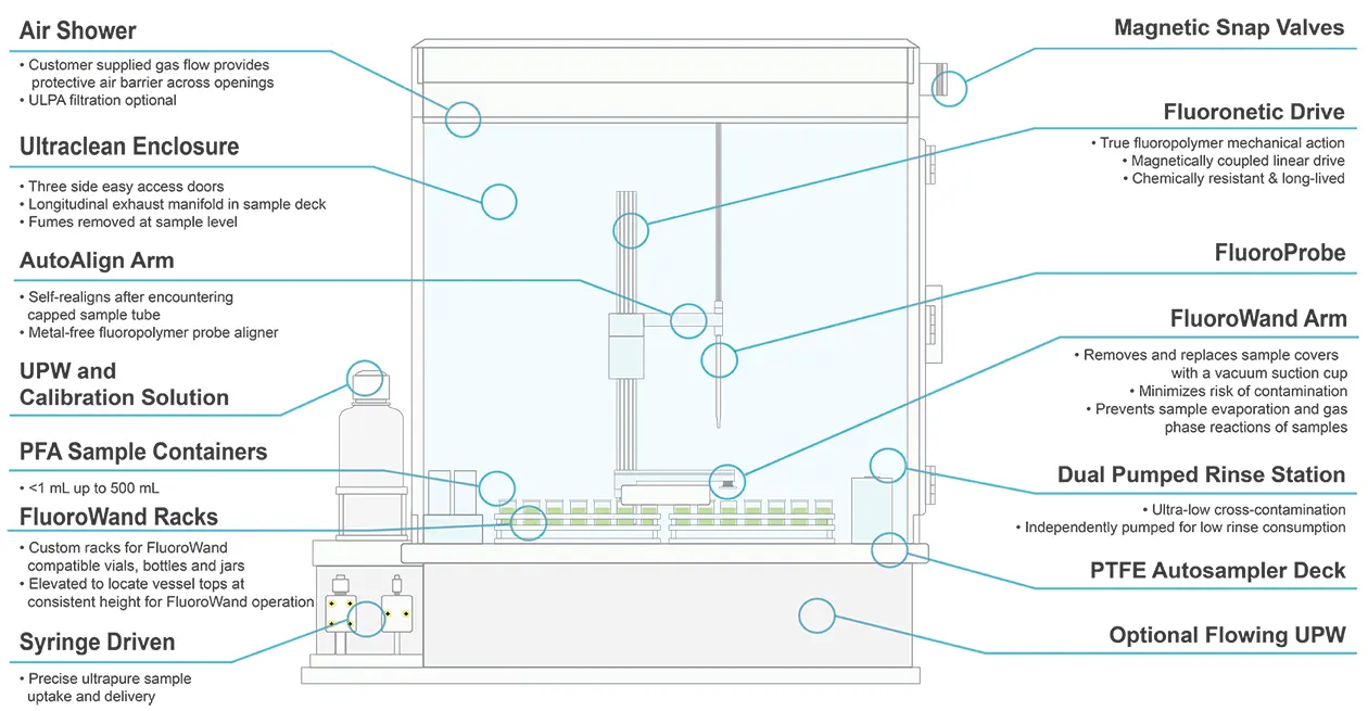 prepFAST SE Features Diagram