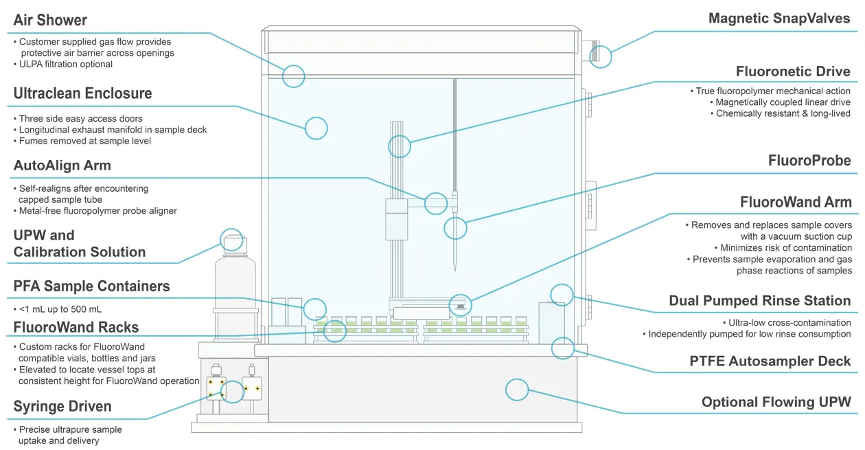 prepFAST SE Features Diagram prepFAST SE Features Diagram
