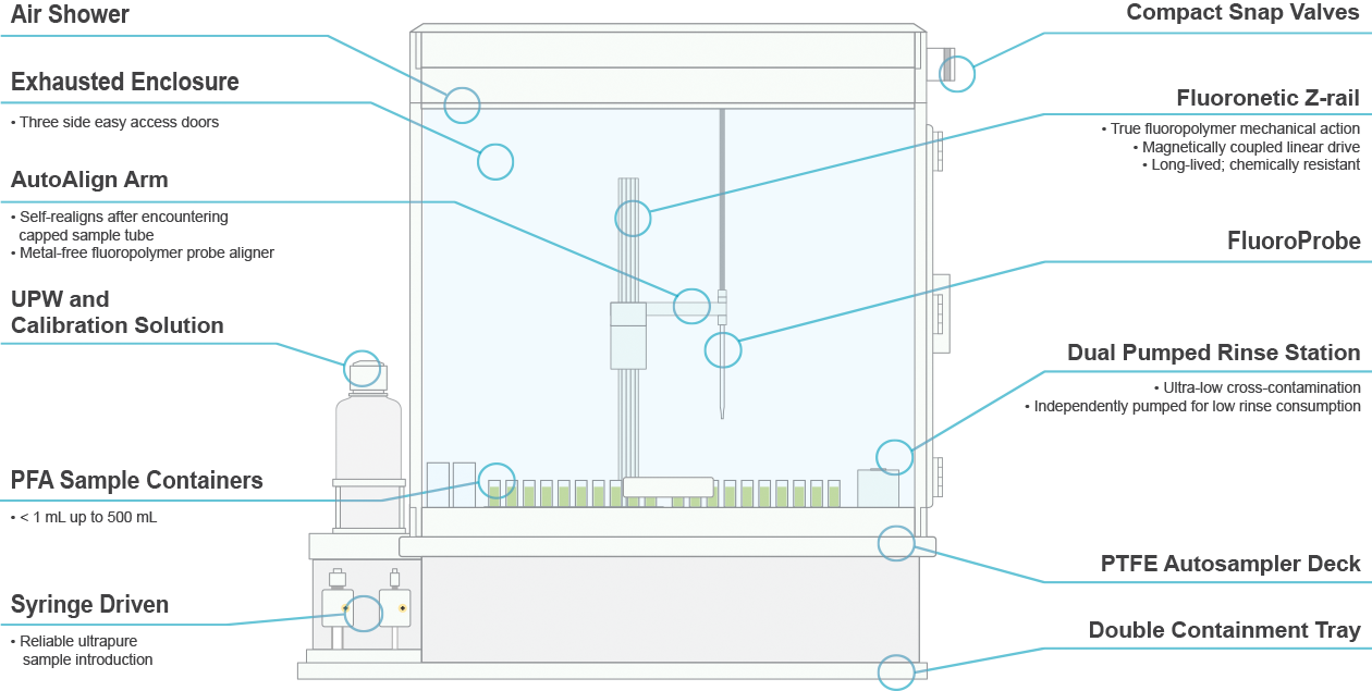 prepFAST SE Features Diagram