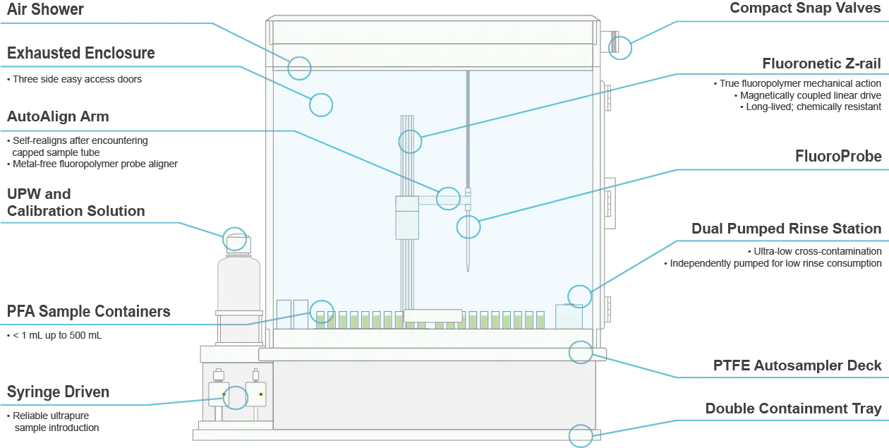 prepFAST SE Features Diagram