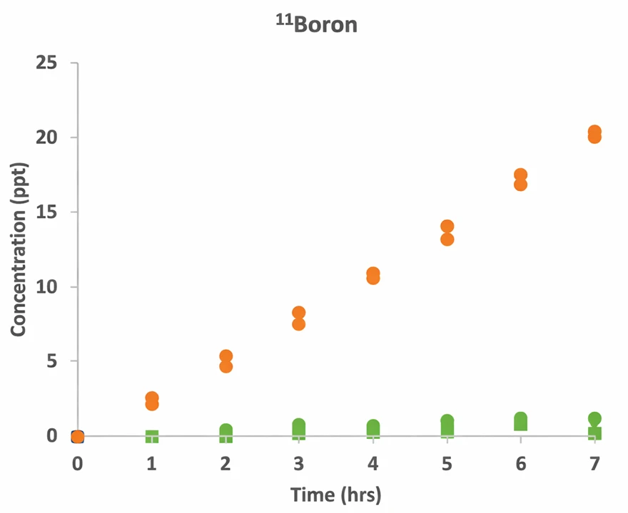 Boron - Automated Bottle Uncapping/Recapping