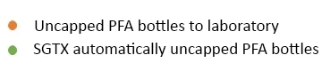 Legend for Automated Bottle Uncapping/Recapping